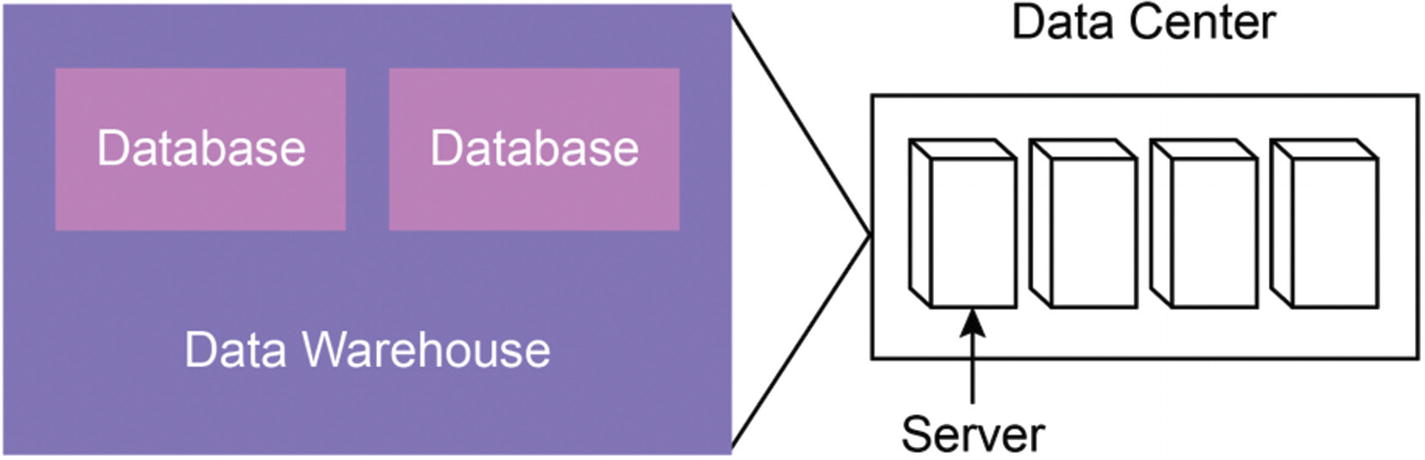 Data warehousing